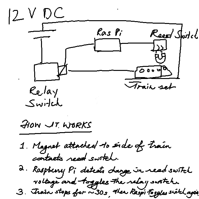 Schematic of how the Raspberry Pi controls the train