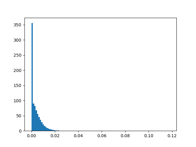 Number of stops, normalised