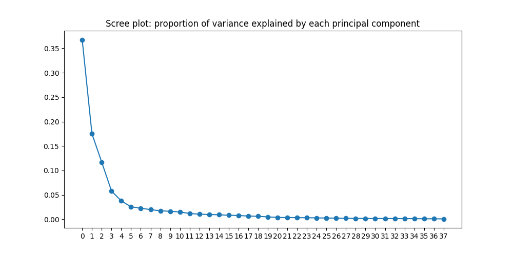 Scree plot of PCA