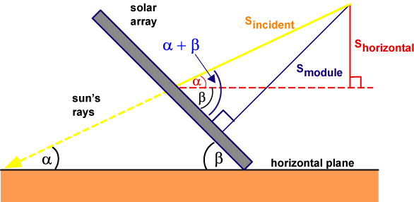 How tilt affects incident irradiance