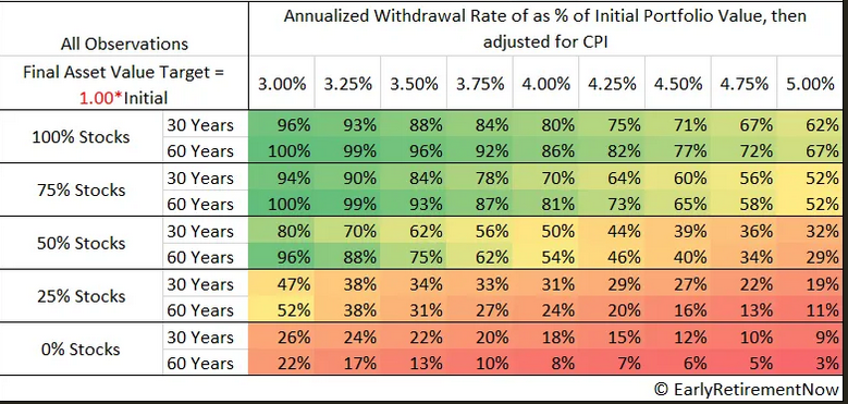 A 3% safe withdrawal rate always preserves capital over a 60 year time horizon