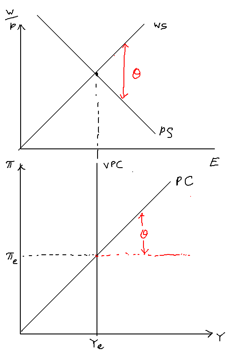 The slope of the PC is determined by the slopes of the WS and PS
curves