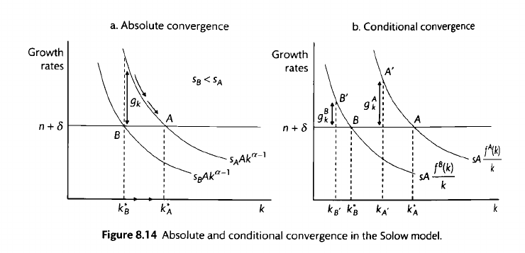 Absolute versus conditional convergence in the Solow model
abel{abs_cond_convergence}