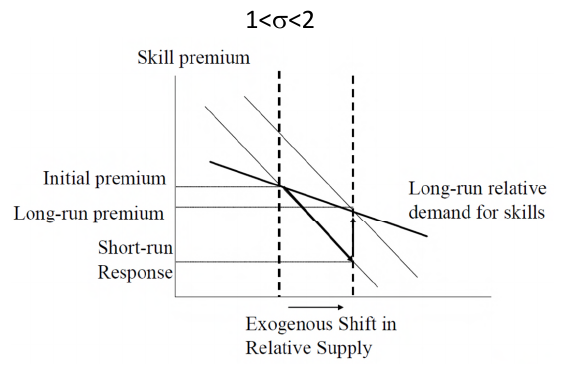 When  lies between 1 and 2, more technologies are developed for the
high-skilled workers but overall skill premium
decreases