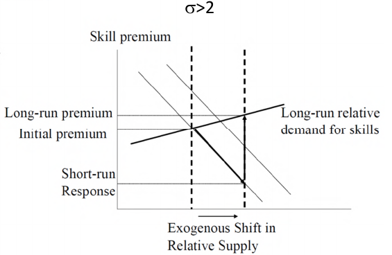 When  is greater than 2, an increase in the number of high-skilled
workers increases both skilled workers productivity and their wage
premium