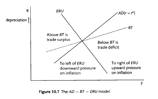 The AD-BT-ERU model. Taken from Carlin and Soskice (2015).
abel{ad_bt_eru}