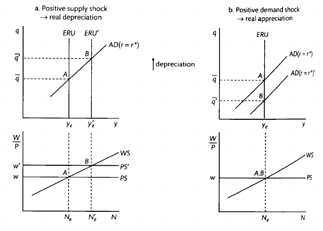 How supply and demand shocks affect real exchange rates and output under a
vertical ERU curve. Taken from Carlin and Soskice (2015).