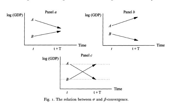 The relation between  and  convergence. Taken from Sala-i-Martin
(1996). abel{beta_sigma_convergence}