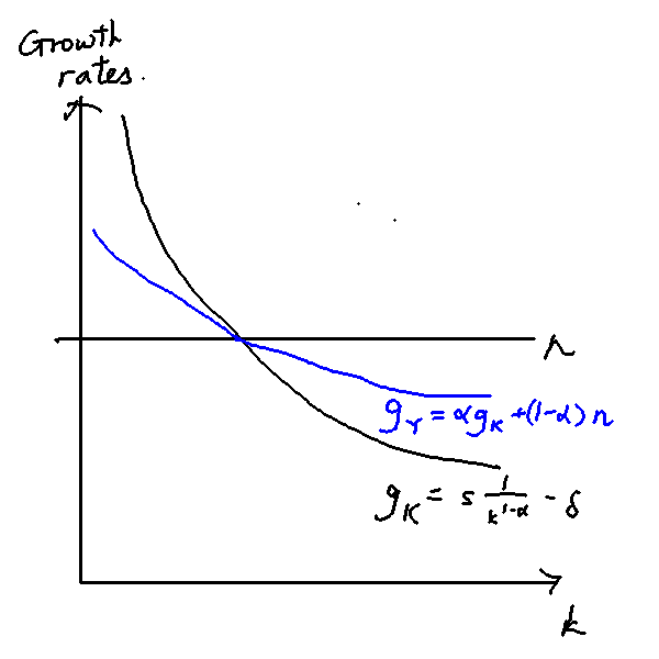 The balanced growth path is when output, capital and labour grow at the same
rate n abel{bgp_solow}