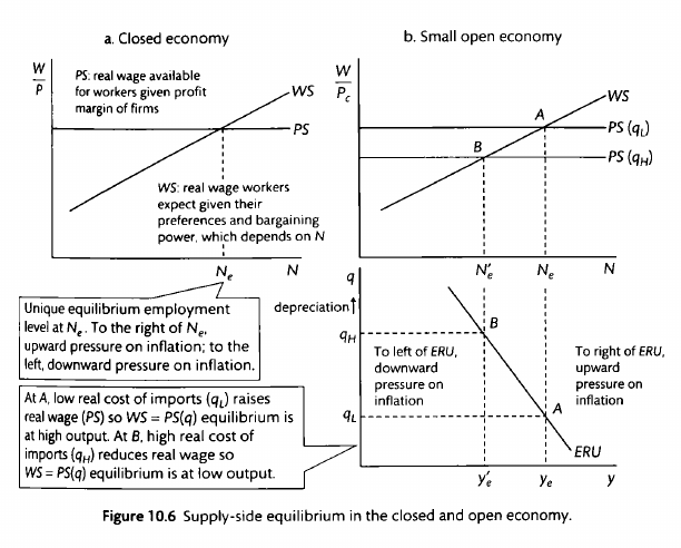 How a downward ERU curve comes about in the open economy. Taken from Carlin
and Soskice (2015).
abel{downward_eru_derivation}