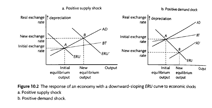 How supply and demand shocks affect real exchange rates and output under a
downward-sloping ERU curve. Taken from Carlin and Soskice
(2015).