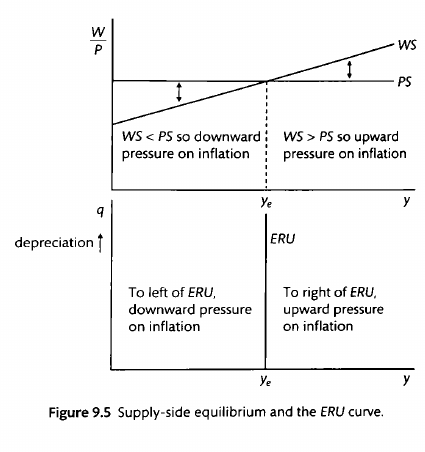 The ERU curve is the combination of real exchange rate and of
employment/output that keeps the inflation rate constant. Taken from Carlin and
Soskice (2015).