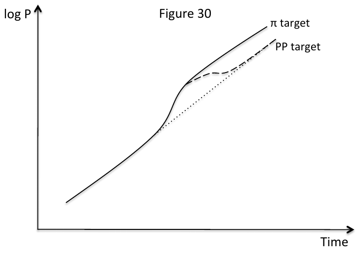 The difference in adjustment paths between an inflation and price-path
target abel{pp_target}