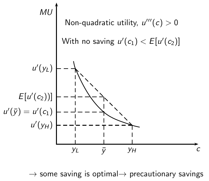 If utility is non-quadratic, precautionary savings is
optimal abel{p_saving_2}