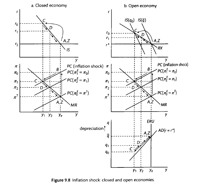 A cost-push shock in a closed vs open economy. Taken from Carlin and Soskice
2015.abel{closed_vs_open_shock}