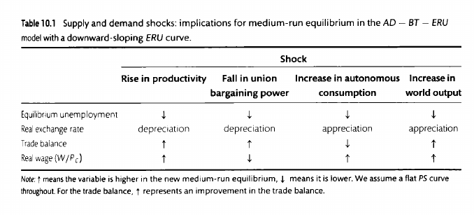 How different supply and demand shocks affect unemployment, exchange rate,
trade balance and real wage in the AD-ERU-BT model. Taken from Carlin and
Soskice 2015. abel{shocks_table}