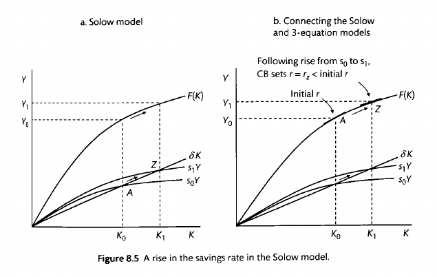 A rise in the savings rate in the Solow model leads to a higher equilibrium
level of capital and output
