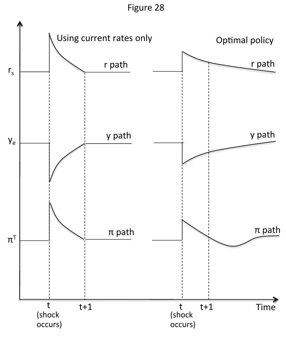 The paths caused by stabilisation bias and optimal policy
abel{diff_paths}