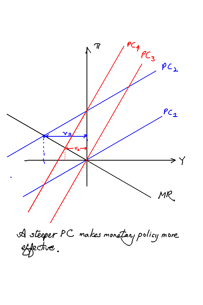 A steeper PC makes monetary policy more
effective