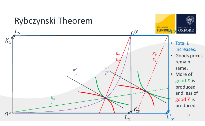 Rybczynski's theorem. From Alex Teytelboym's Micro
slides