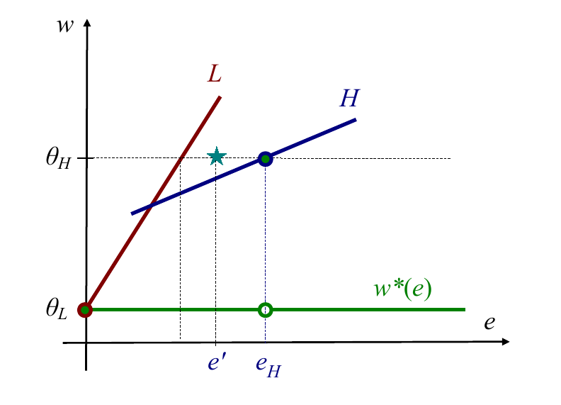 Why non-minimally separating equilibria cannot
exist
