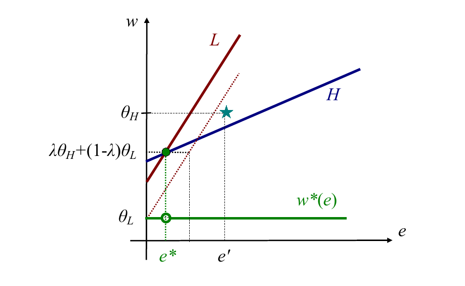 Why pooling equilibria cannot
exist.