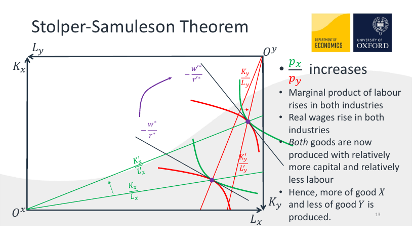 Stolper-Samuelson theorem. From Alex Teytelboym's Micro
slides