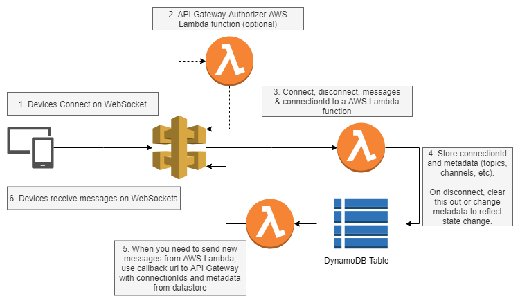 Chat service with Amazon API Gateway